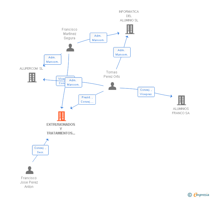 Vinculaciones societarias de EXTRUSIONADOS Y TRATAMIENTOS DEL COLOR SL