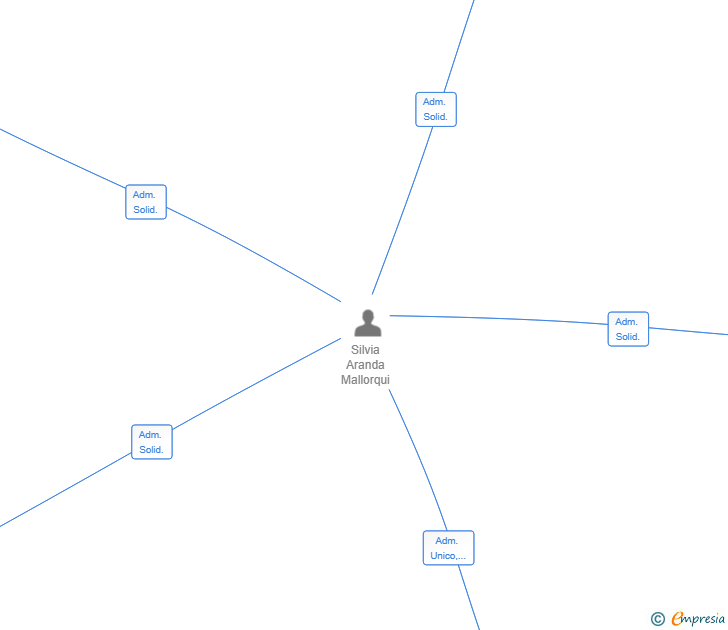 Vinculaciones societarias de SIARMA PROJECTS SL