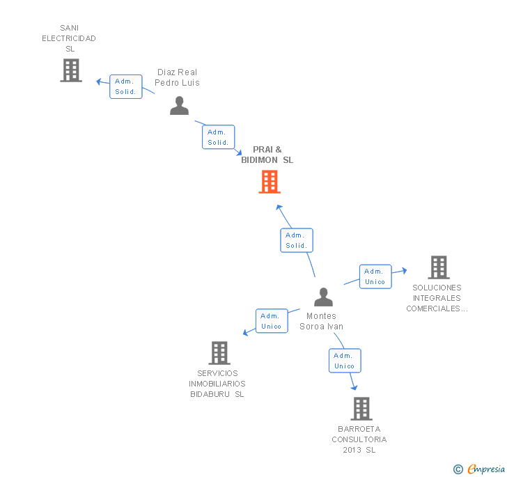 Vinculaciones societarias de PRAI & BIDIMON SL