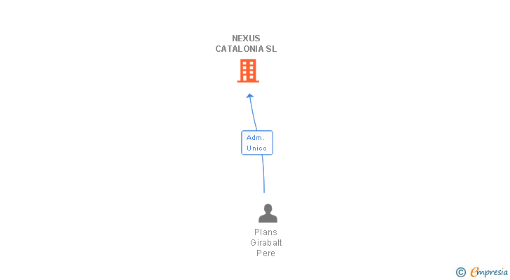 Vinculaciones societarias de NEXUS CATALONIA SL