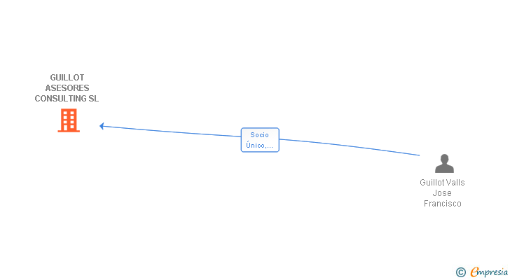Vinculaciones societarias de GUILLOT ASESORES CONSULTING SL