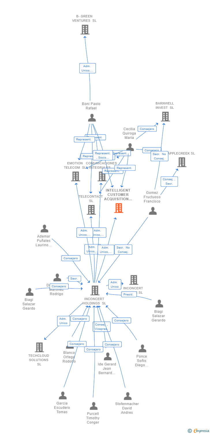 Vinculaciones societarias de INTELLIGENT CUSTOMER ACQUISITION SL