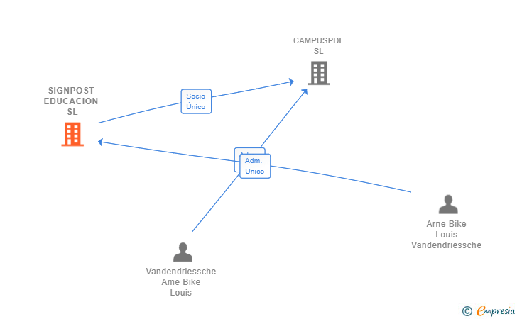 Vinculaciones societarias de SIGNPOST EDUCACION SL