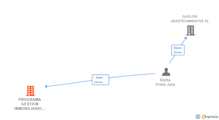 Vinculaciones societarias de PROGRAMA GESTION INMOBILIARIO SL