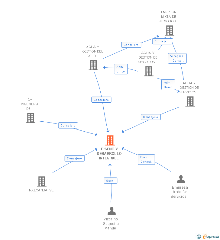 Vinculaciones societarias de DISEÑO Y DESARROLLO INTEGRAL DE INFRAESTRUCTURAS ELECTRICAS EL EJIDO SA