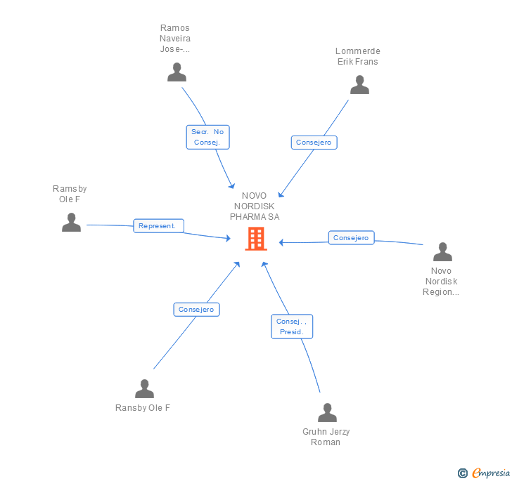Vinculaciones societarias de NOVO NORDISK PHARMA SA