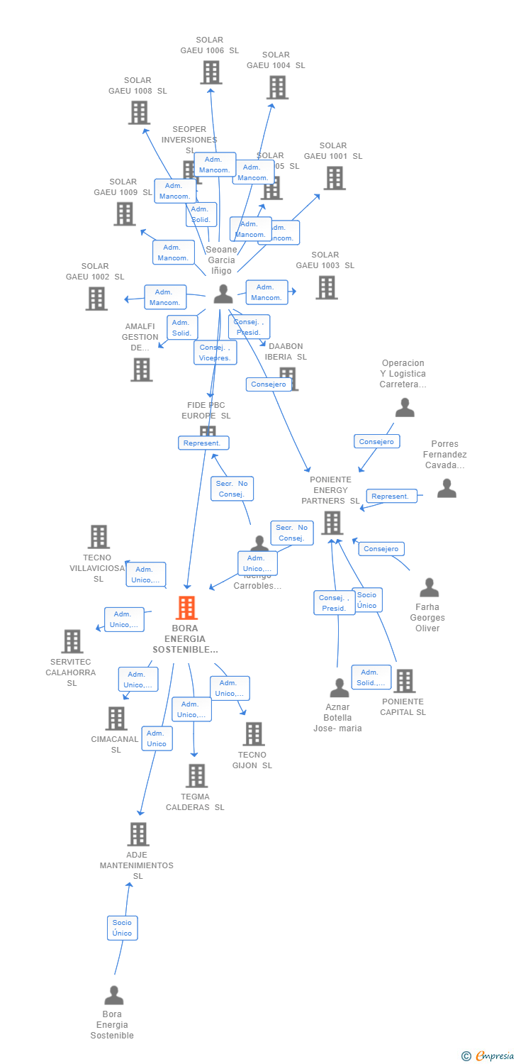 Vinculaciones societarias de BORA ENERGIA SOSTENIBLE SL
