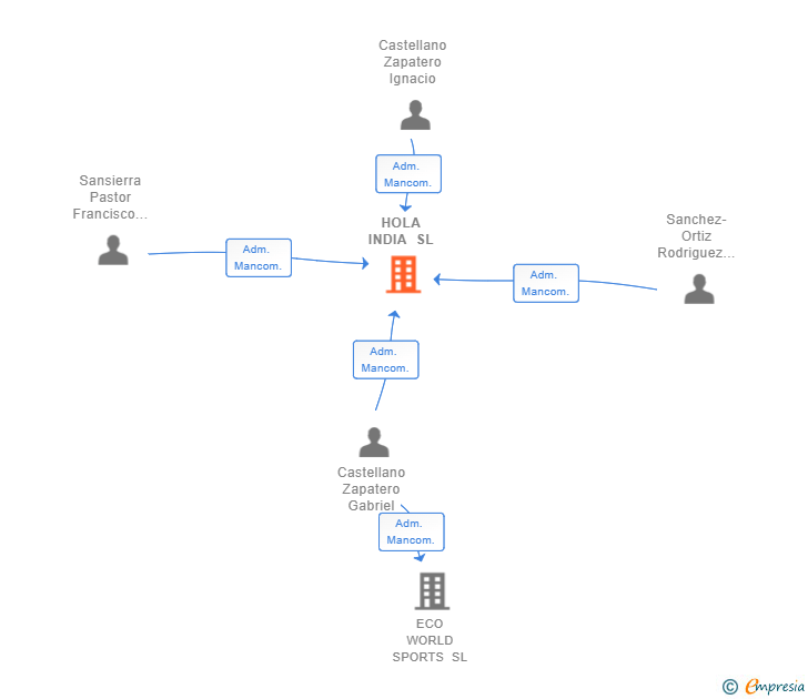 Vinculaciones societarias de HOLA INDIA SL