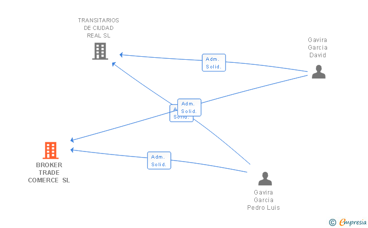Vinculaciones societarias de BROKER TRADE COMERCE SL