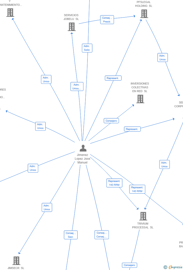 Vinculaciones societarias de TECHNORIMEDO CONSULTING SL