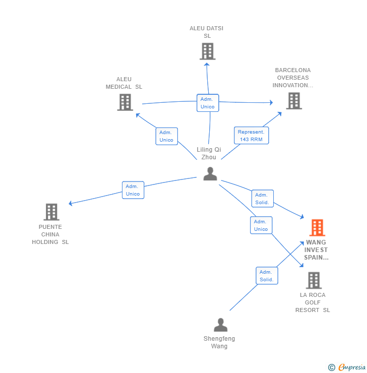 Vinculaciones societarias de WANG INVEST SPAIN 2018 SL