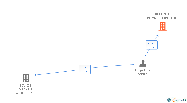 Vinculaciones societarias de GELFRED COMPRESSORS SA