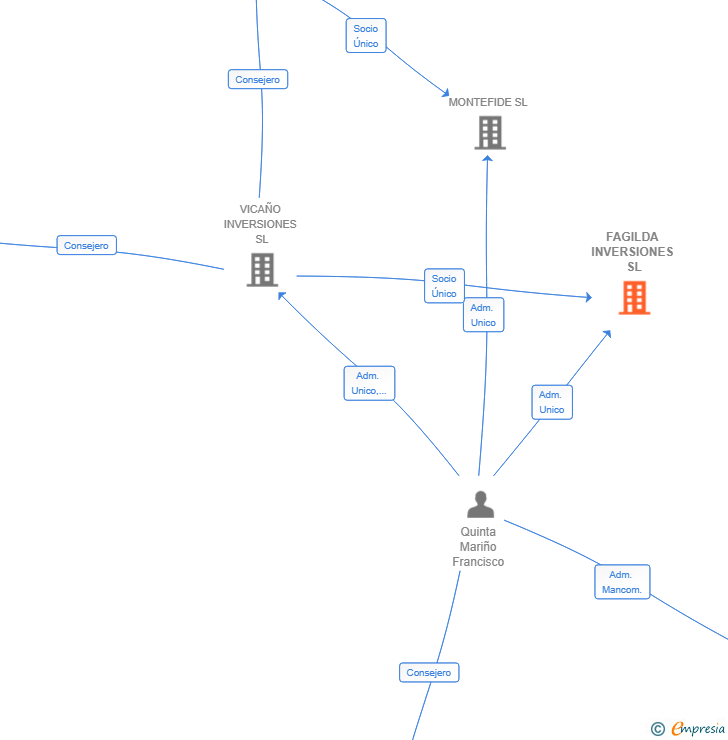 Vinculaciones societarias de FAGILDA INVERSIONES SL