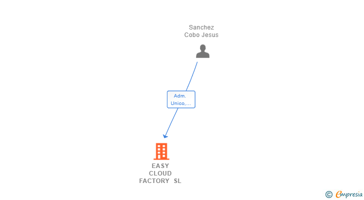 Vinculaciones societarias de EASY CLOUD FACTORY SL