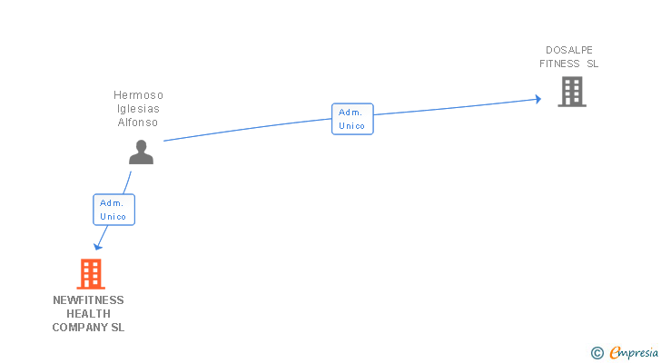 Vinculaciones societarias de NEWFITNESS HEALTH COMPANY SL