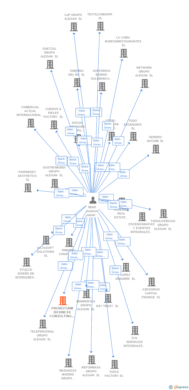 Vinculaciones societarias de PROREFORM BUSINESS CONSULTING SL