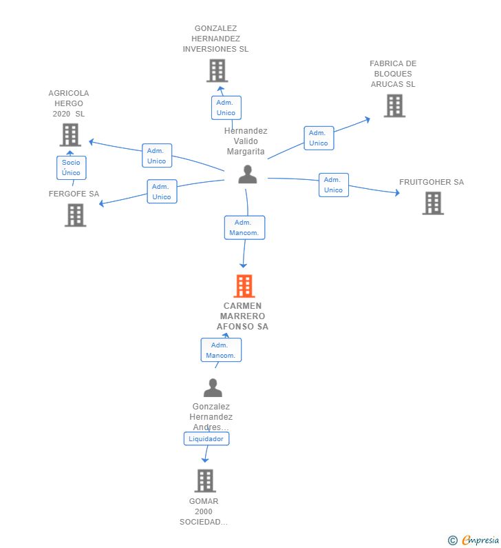 Vinculaciones societarias de CARMEN MARRERO AFONSO SA