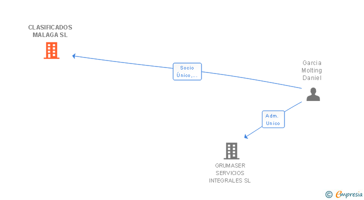 Vinculaciones societarias de CLASIFICADOS MALAGA SL