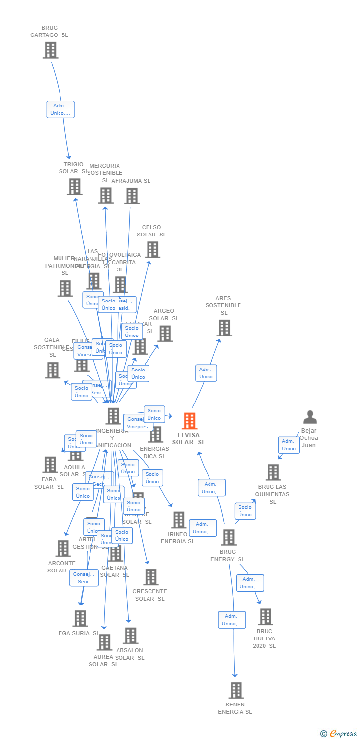 Vinculaciones societarias de ELVISA SOLAR SL