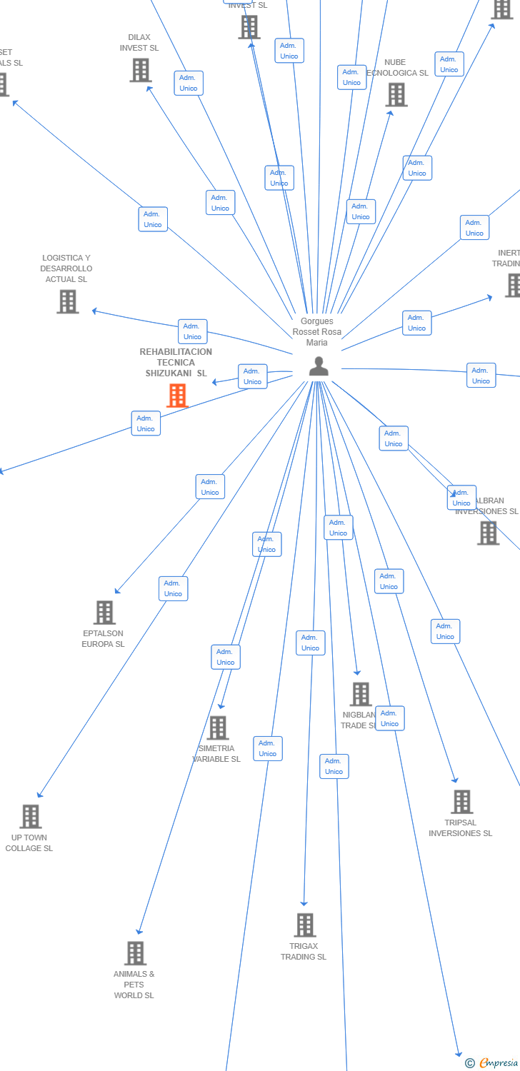 Vinculaciones societarias de ECOSOR IBERIA SL