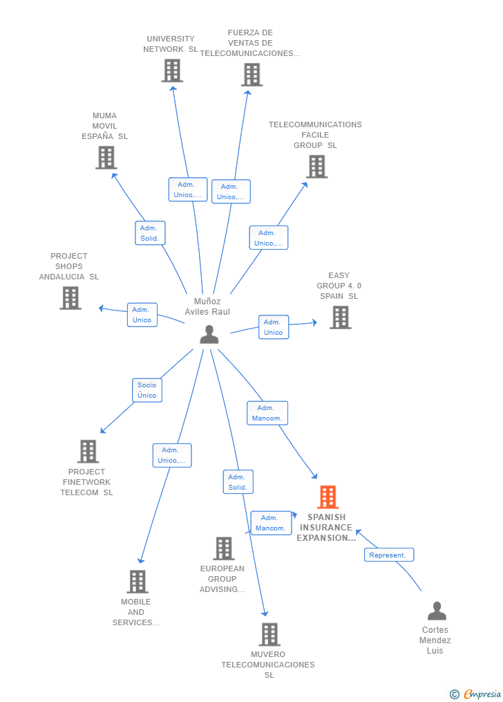 Vinculaciones societarias de SPANISH INSURANCE EXPANSION SL