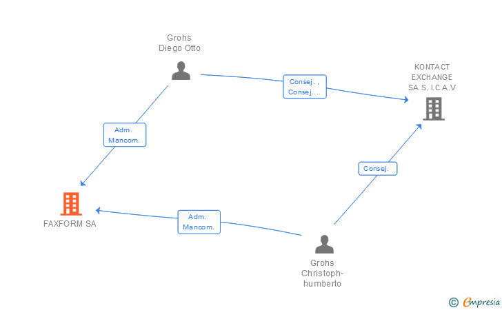 Vinculaciones societarias de FAXFORM SA