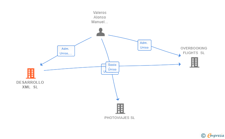Vinculaciones societarias de DESARROLLO XML SL
