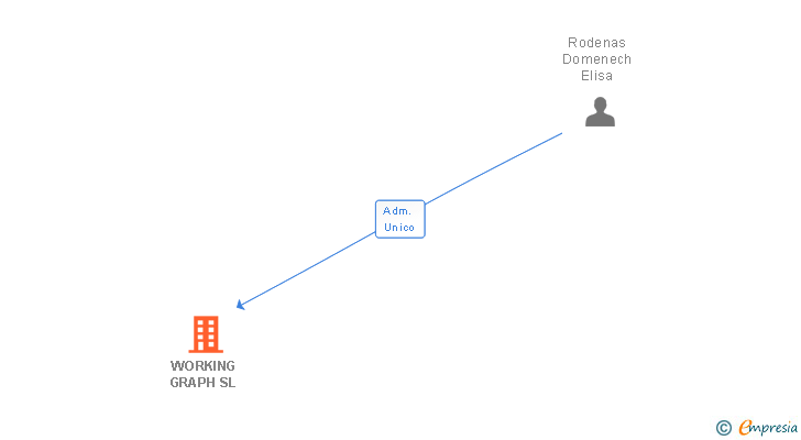 Vinculaciones societarias de WORKING GRAPH SL