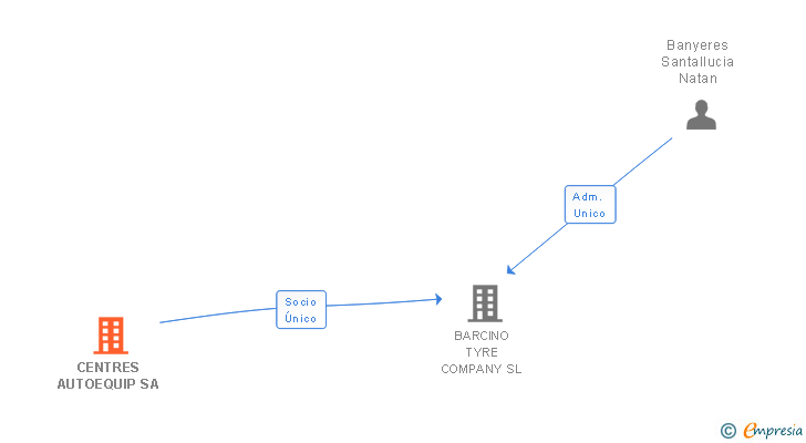 Vinculaciones societarias de CENTRES AUTOEQUIP SA