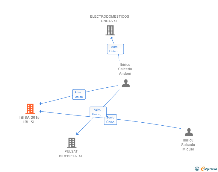 Vinculaciones societarias de IBISA 2015 IBI SL