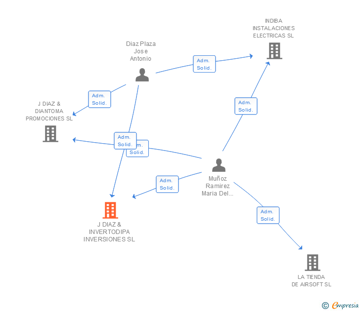 Vinculaciones societarias de J DIAZ & INVERTODIPA INVERSIONES SL