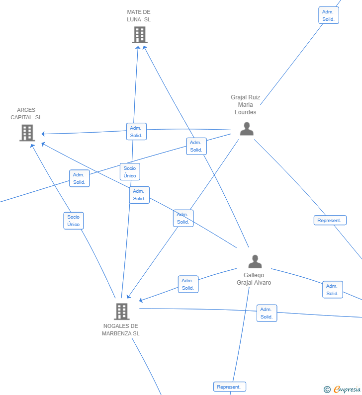 Vinculaciones societarias de CHIADO INVERSIONES SL