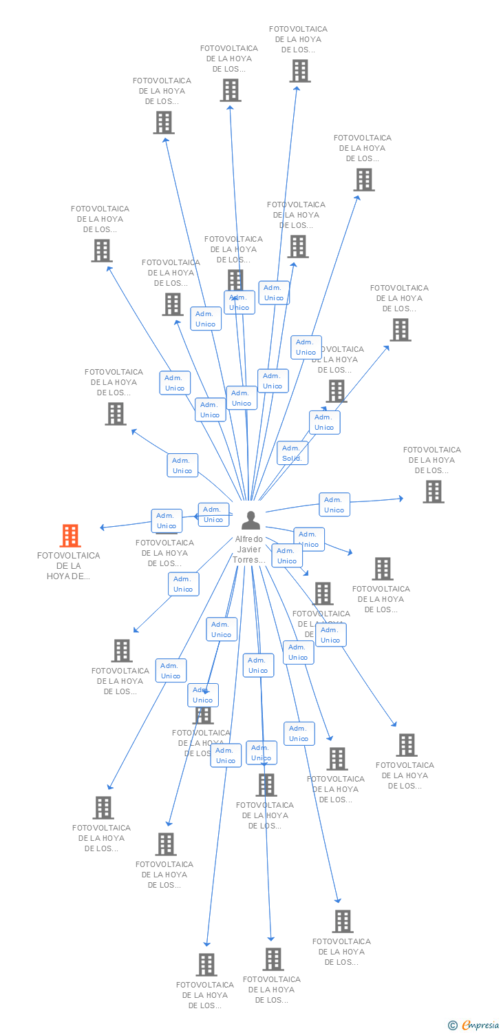 Vinculaciones societarias de FOTOVOLTAICA DE LA HOYA DE LOS VICENTES 116 SL
