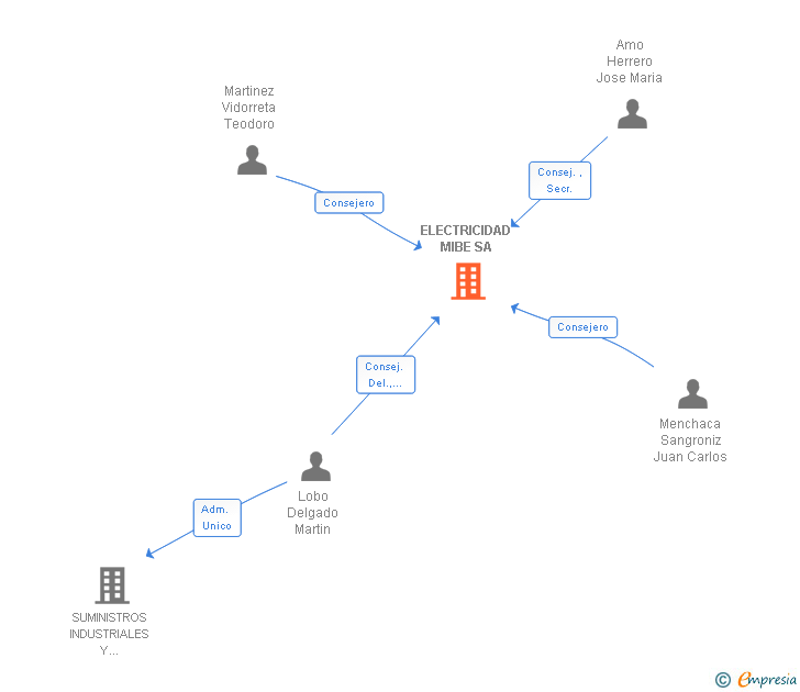 Vinculaciones societarias de ELECTRICIDAD MIBE SA