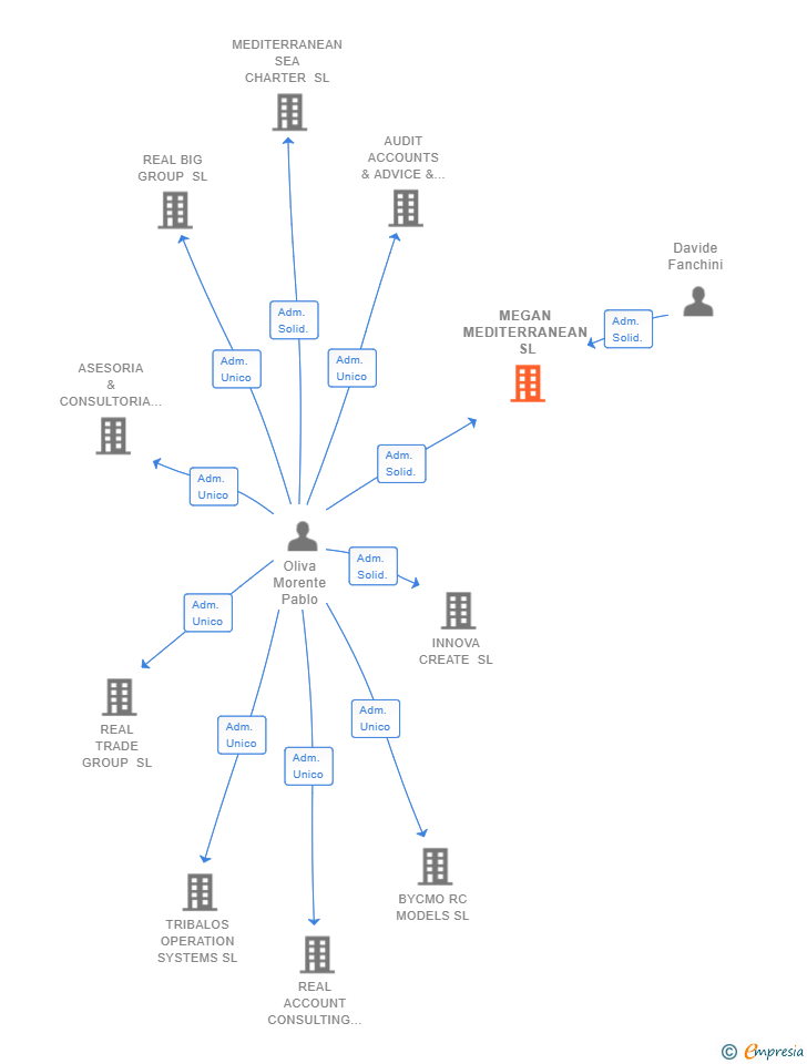Vinculaciones societarias de MEGAN MEDITERRANEAN SL