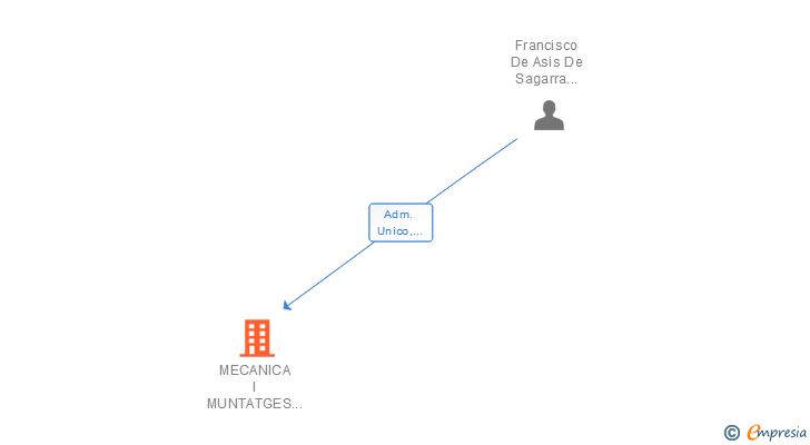 Vinculaciones societarias de MECANICA I MUNTATGES DEL TER SL