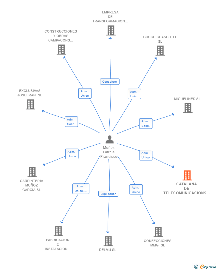 Vinculaciones societarias de CATALANA DE TELECOMUNICACIONS I ELECTRA SL
