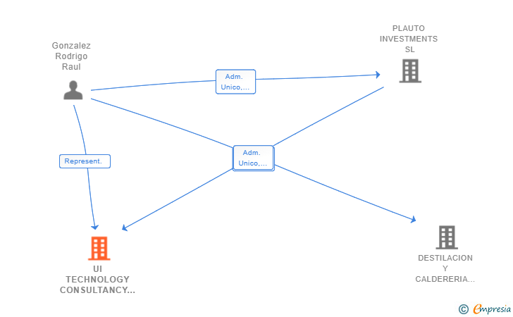 Vinculaciones societarias de UI TECHNOLOGY CONSULTANCY SL