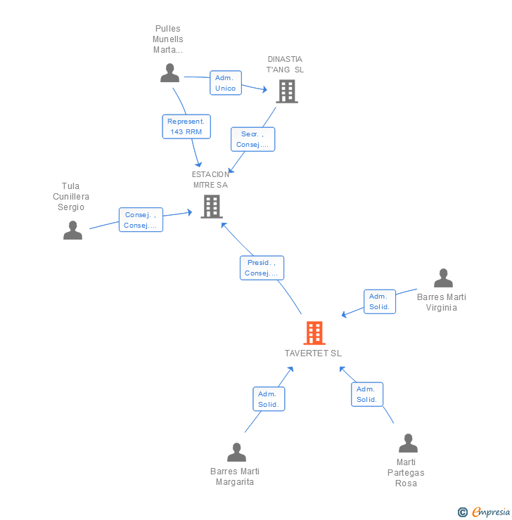 Vinculaciones societarias de TAVERTET SL