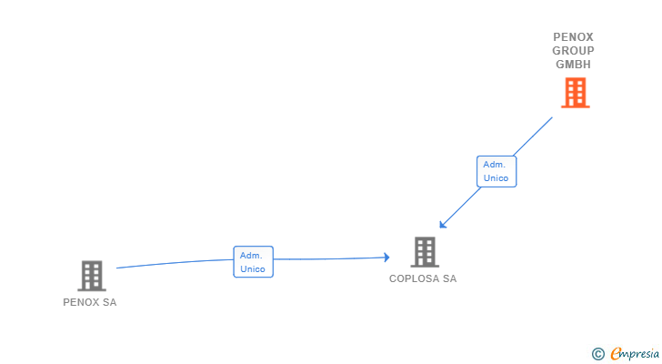 Vinculaciones societarias de PENOX GROUP GMBH