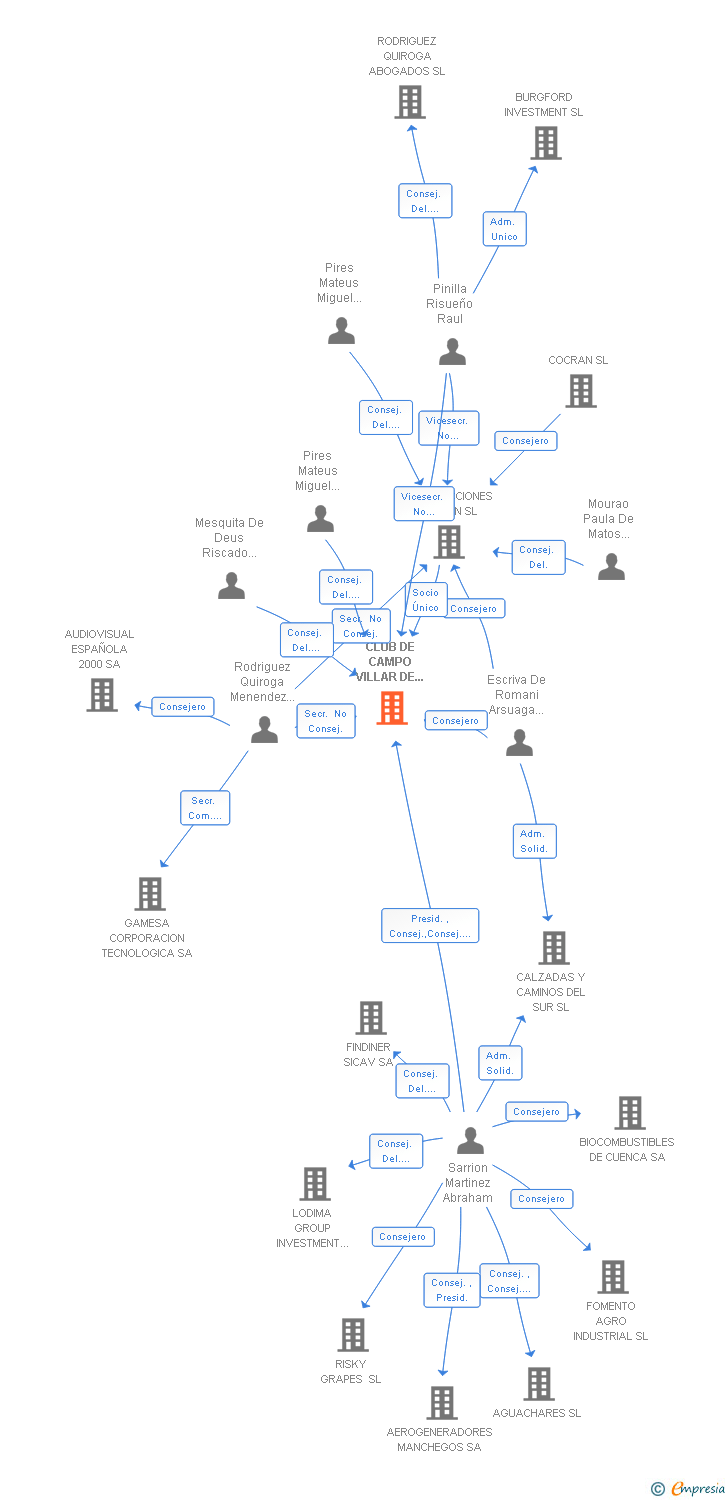 Vinculaciones societarias de CLUB DE CAMPO VILLAR DE OLALLA SA