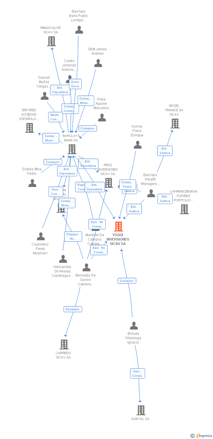 Vinculaciones societarias de YOQUI INVERSIONES SICAV SA