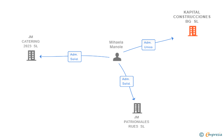 Vinculaciones societarias de KAPITAL CONSTRUCCIONES BG SL