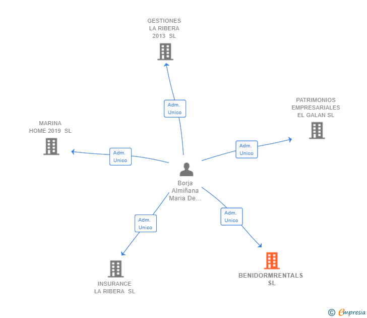 Vinculaciones societarias de BENIDORMRENTALS SL