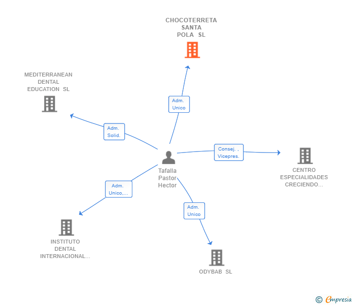 Vinculaciones societarias de CHOCOTERRETA SANTA POLA SL
