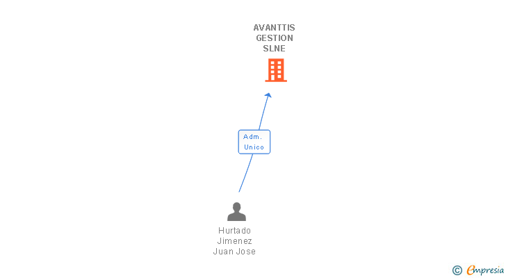 Vinculaciones societarias de AVANTTIS GESTION SLNE