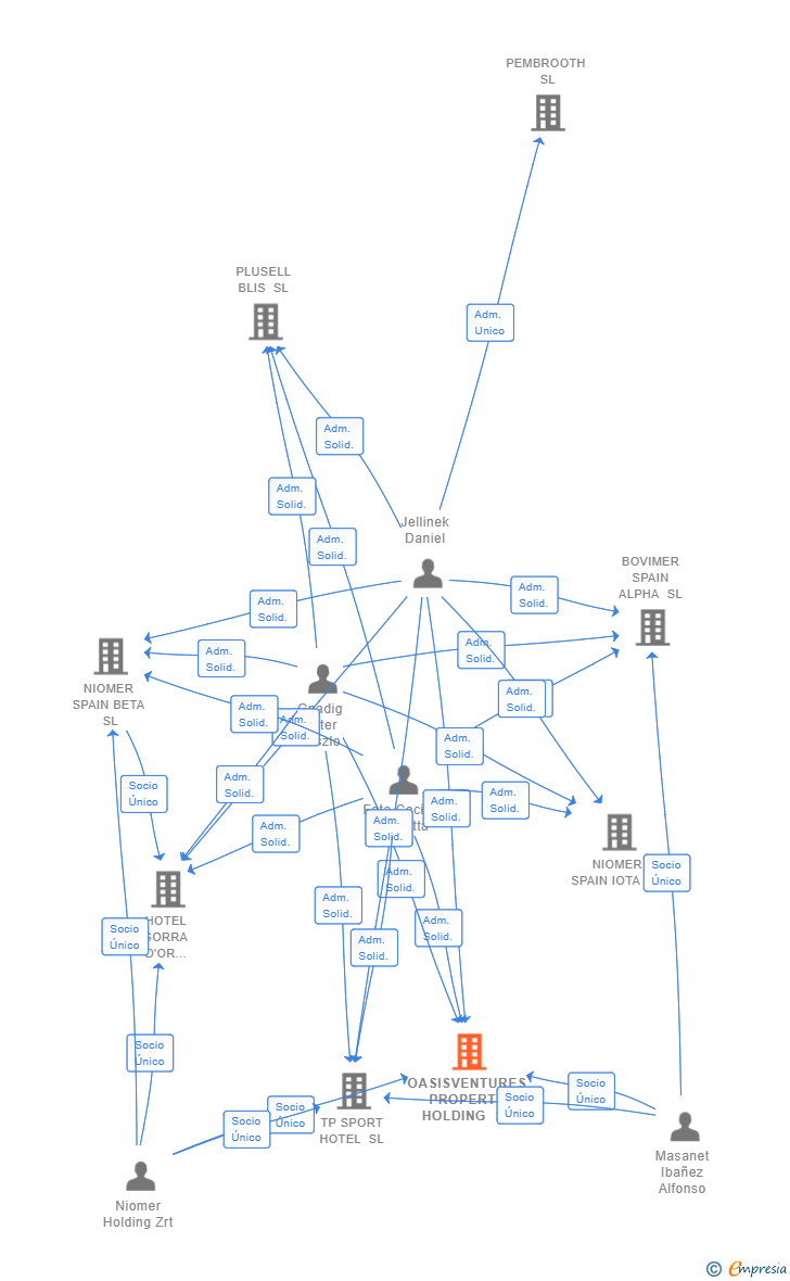 Vinculaciones societarias de OASISVENTURES PROPERTY HOLDING SL