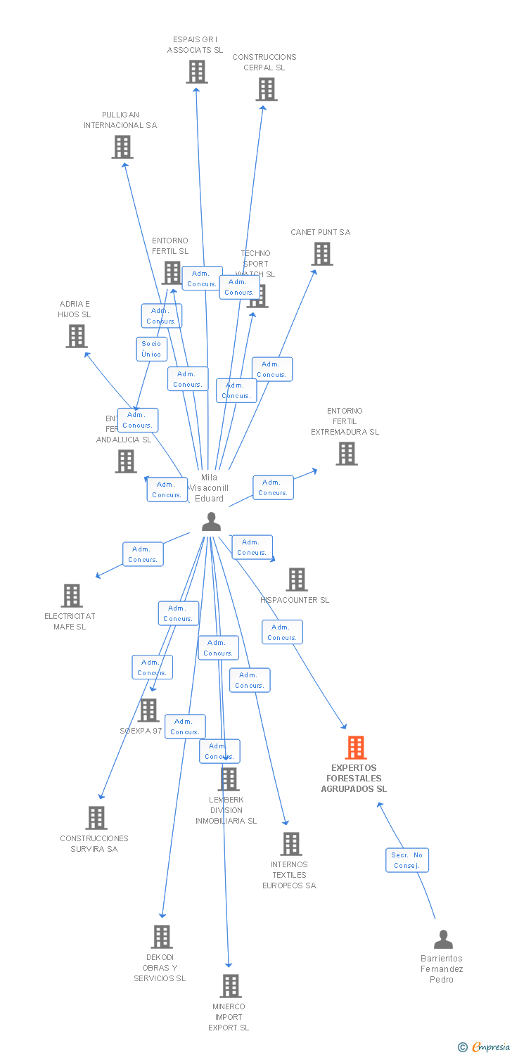 Vinculaciones societarias de EXPERTOS FORESTALES AGRUPADOS SL