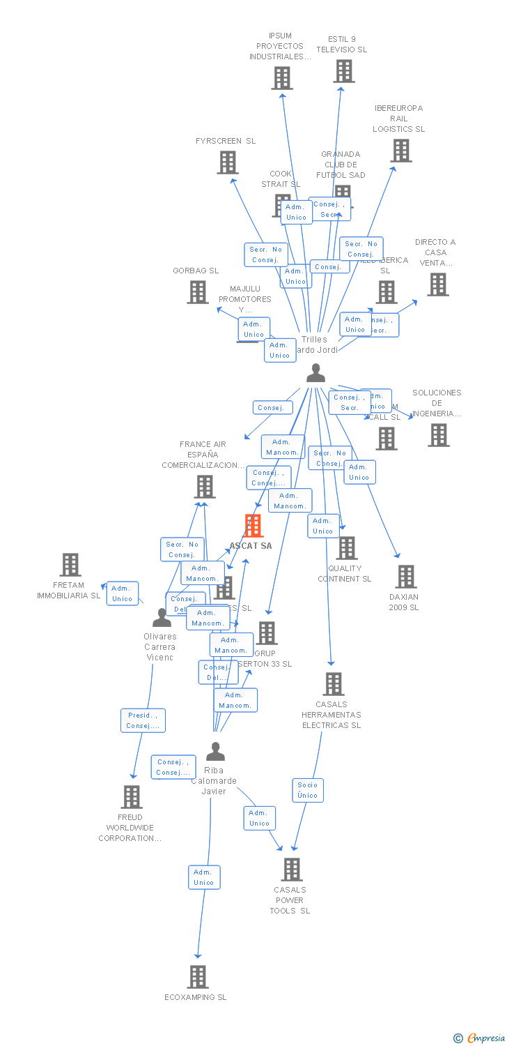 Vinculaciones societarias de ASCAT SA