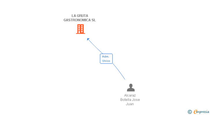 Vinculaciones societarias de LA GRUTA GASTRONOMICA SL